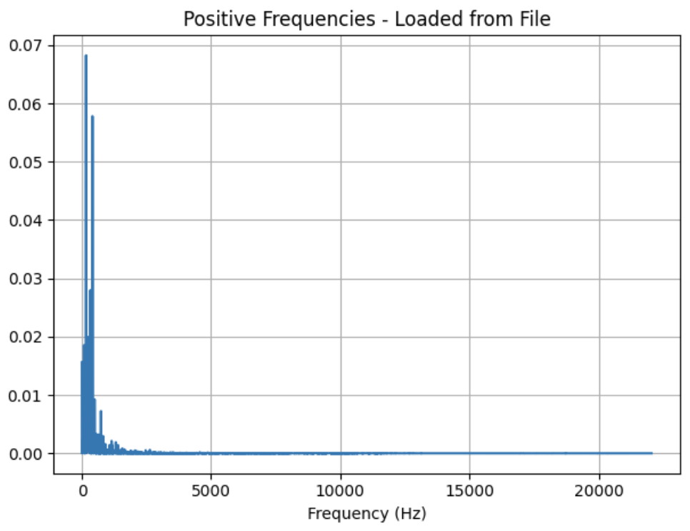 FFT of loaded data