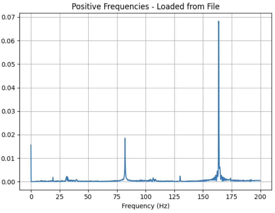 Zoomed FFT of loaded data