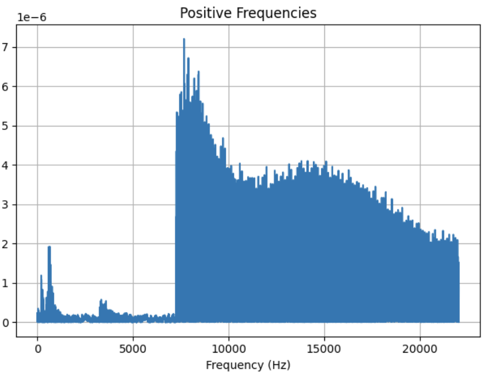 Positive freqencies