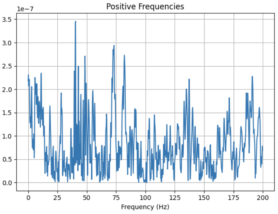 Zoomed in positive frequencies